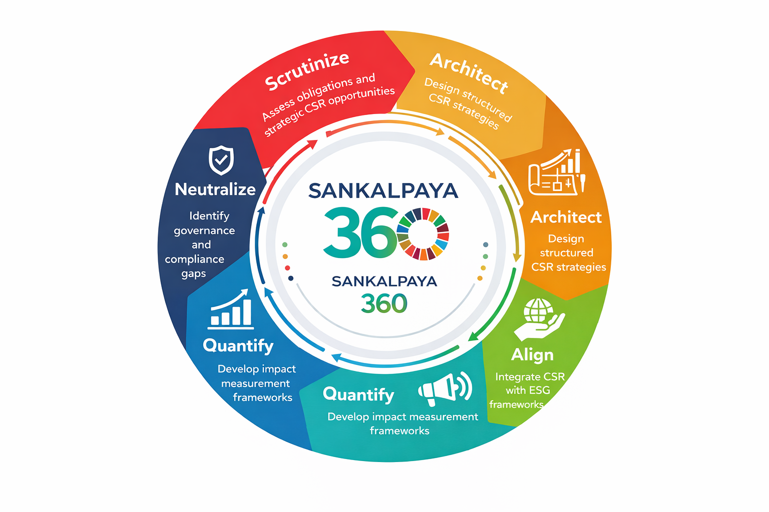 Sankalpaya 360 Framework